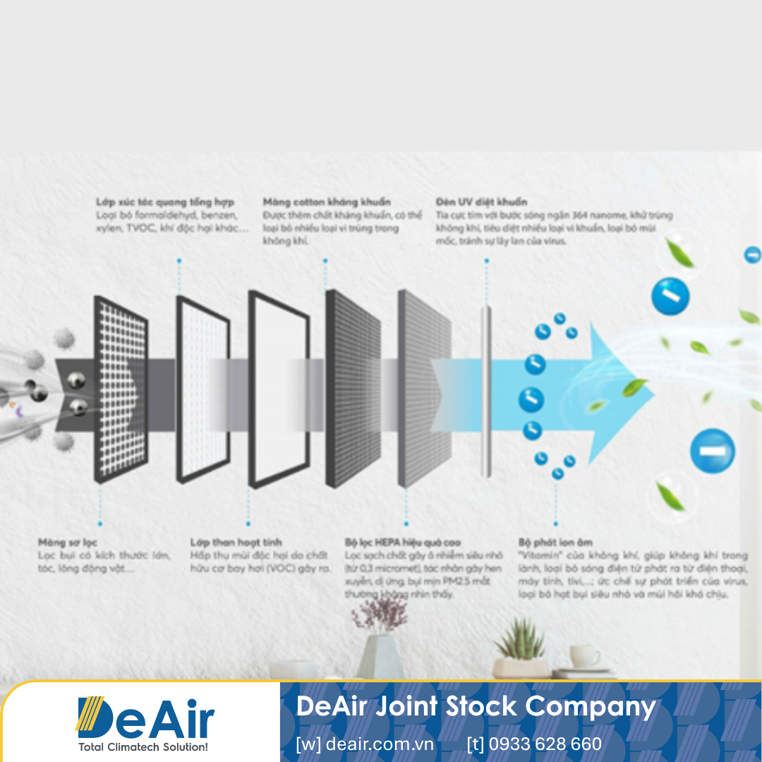 Common air purification technologies