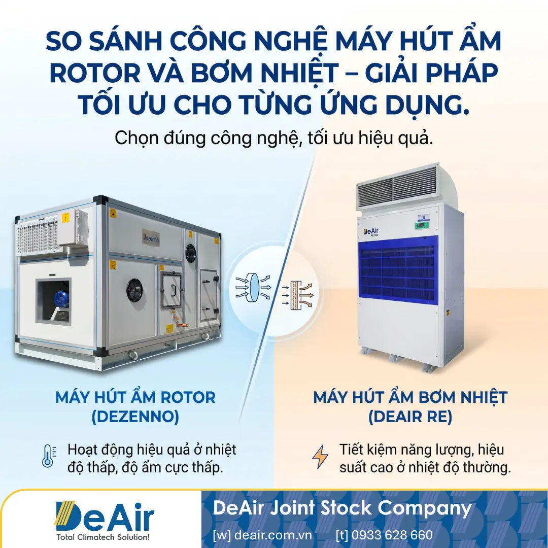 Desiccant vs. Heat-Pump Dehumidification: Which is the Optimal Solution for Your Business?