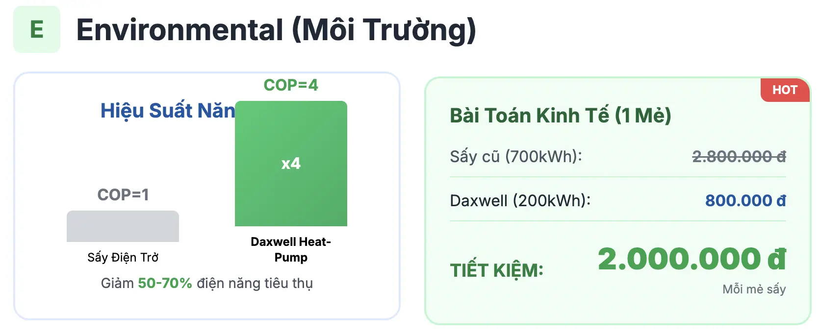 Daxwell Heat-Pump dryer operating at a factory, maximizing energy savings.