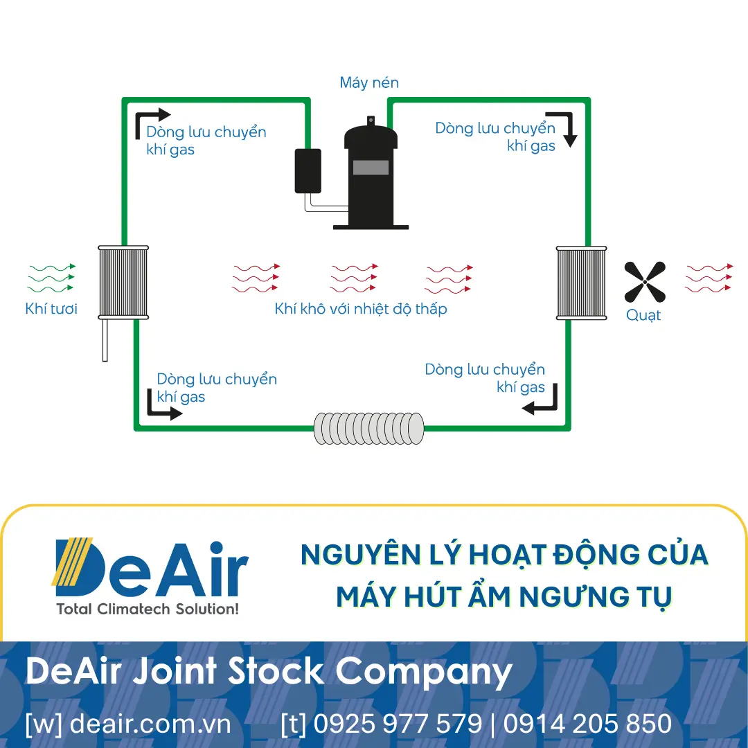 Operating principle diagram of a condensing dehumidifier, on which DeAir's Heat-Pump technology is based and improved.