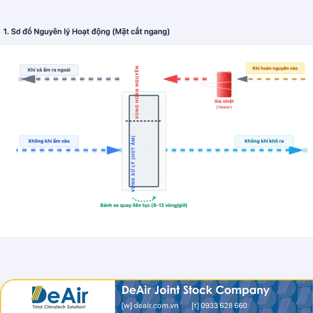 Sơ đồ nguyên lý hoạt động của bánh xe tổ ong trong máy hút ẩm Rotor Dezenno