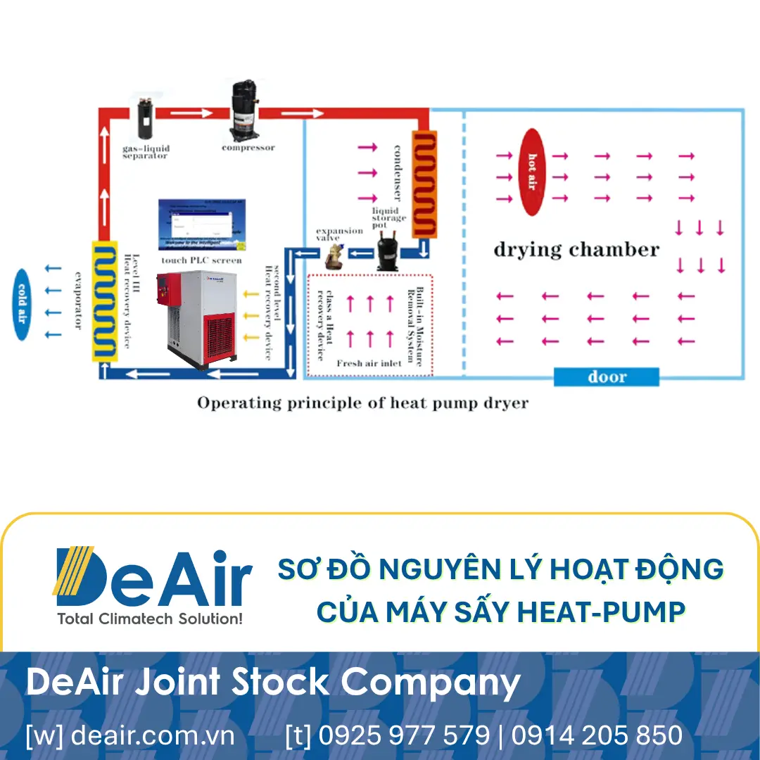 Sơ đồ nguyên lý hoạt động của công nghệ sấy Heat-Pump.